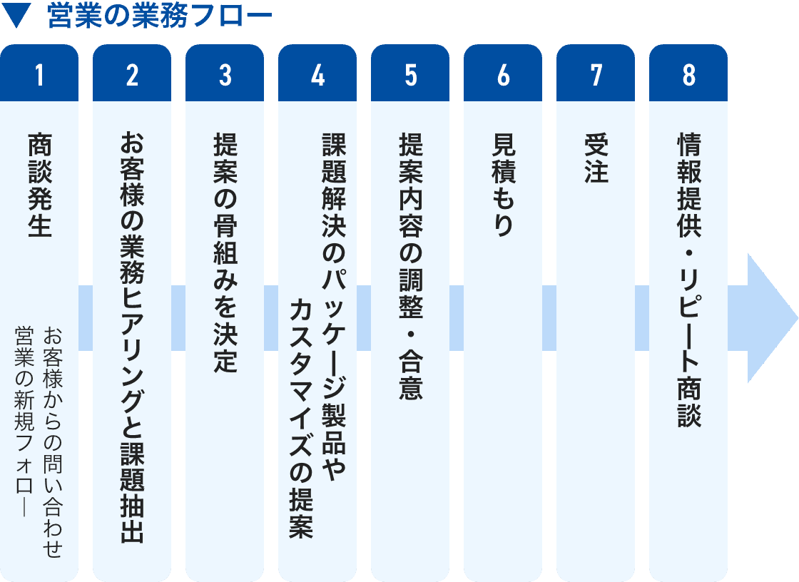 図研アルファテックの営業の業務フロー