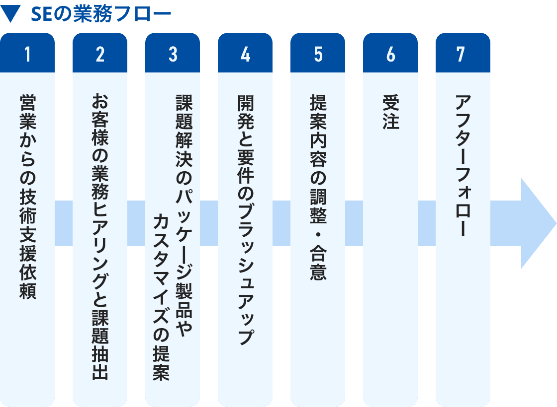 図研アルファテックのSEの業務フロー