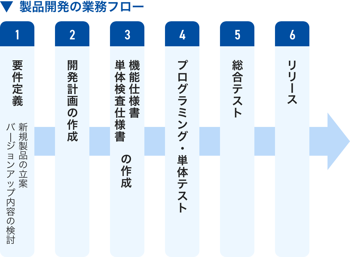 図研アルファテックの(確認中:開発、製品開発)の業務フロー