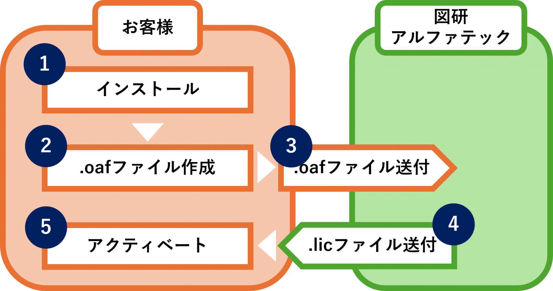 オフラインアクティベートの流れ