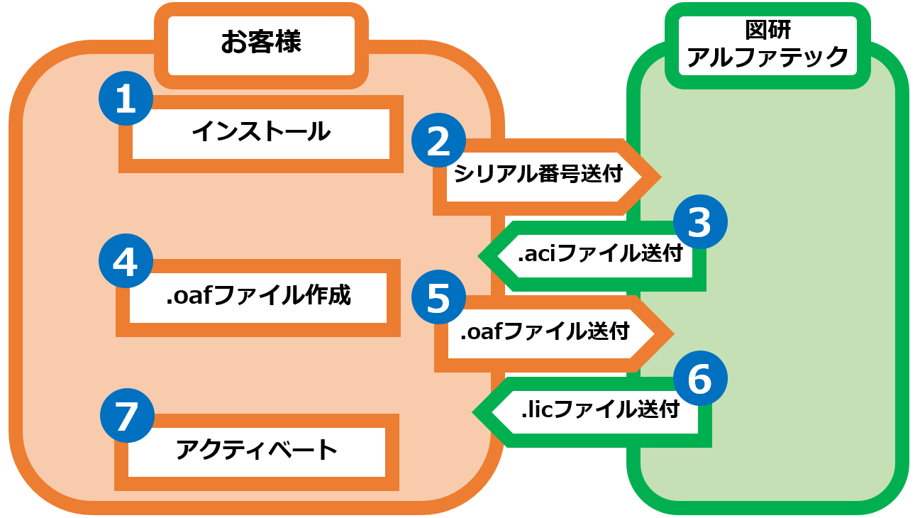 オフラインアクティベートの流れ