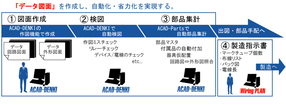 電気制御CAD ACAD-DENKI 特徴