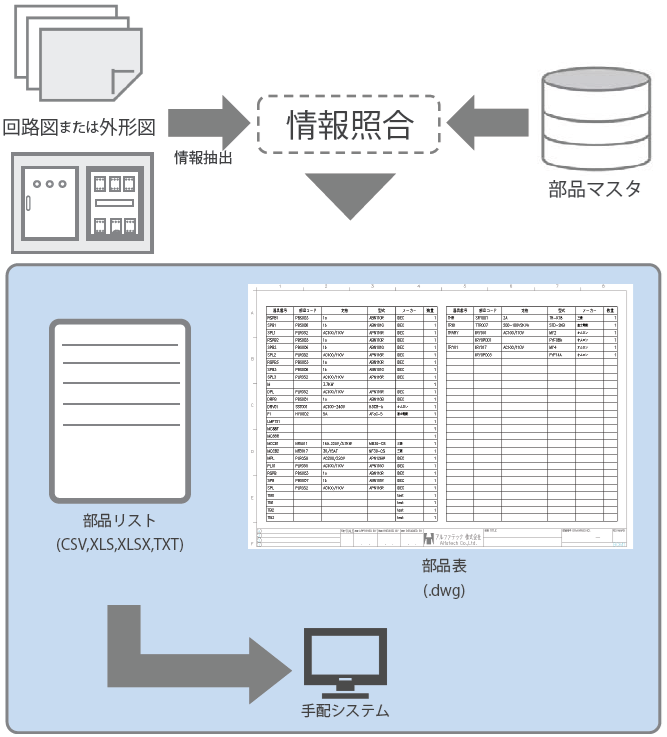 ACAD-Parts 作図・部品集計フローイメージ