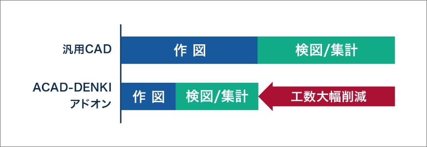 図:ACAD-DENKIアドオンで工数大幅削減