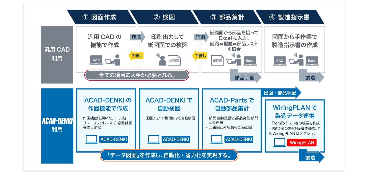 図:ACAD-DENKIなら電気設計をデータ活用で「自動化・省力化」